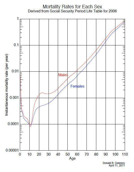 Male/Female Mortality Male/Female Mortality