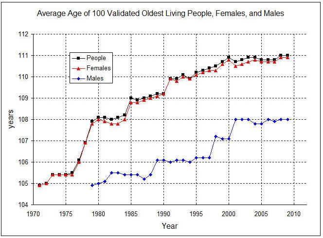 Average Ages by Gender Average Ages by Gender