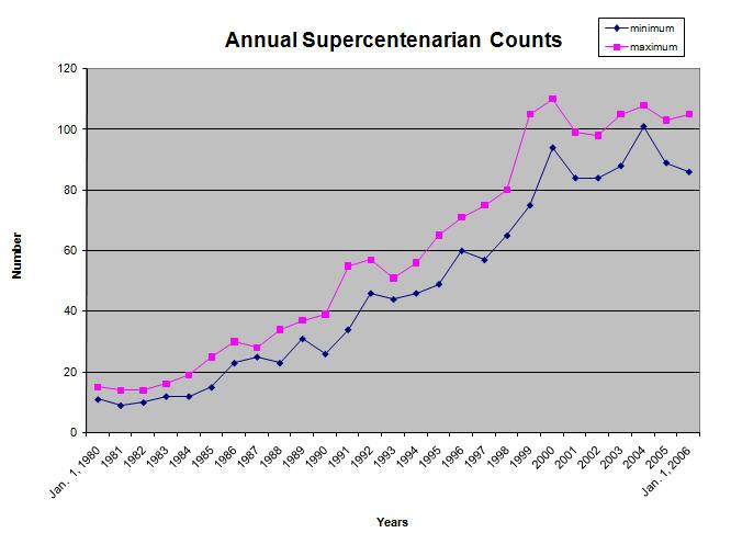 Supercentenarian count with time Supercentenarian count with time