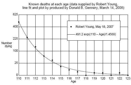 Supercentenarian Deaths - - Square Root SC Deaths