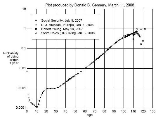 Supercentenarian probability of death in one year SC Deaths