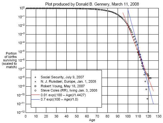 Supercentenarian count with time SC Deaths