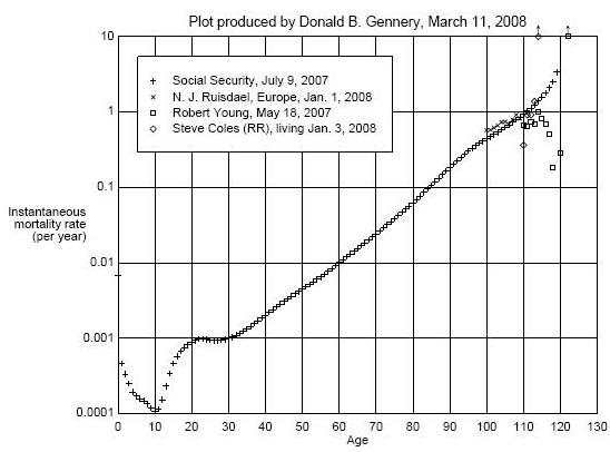 Supercentenarian instantaneous mortality rate SC Deaths