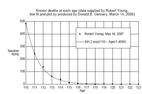 Supercentenarian Deaths - - Linear SC Deaths