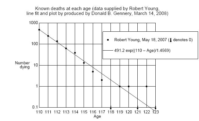 Supercentenarian Deaths Semi-Log Plot SC Deaths