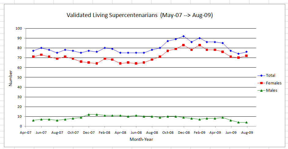 Current Supercentenarians Current Supercentenarians