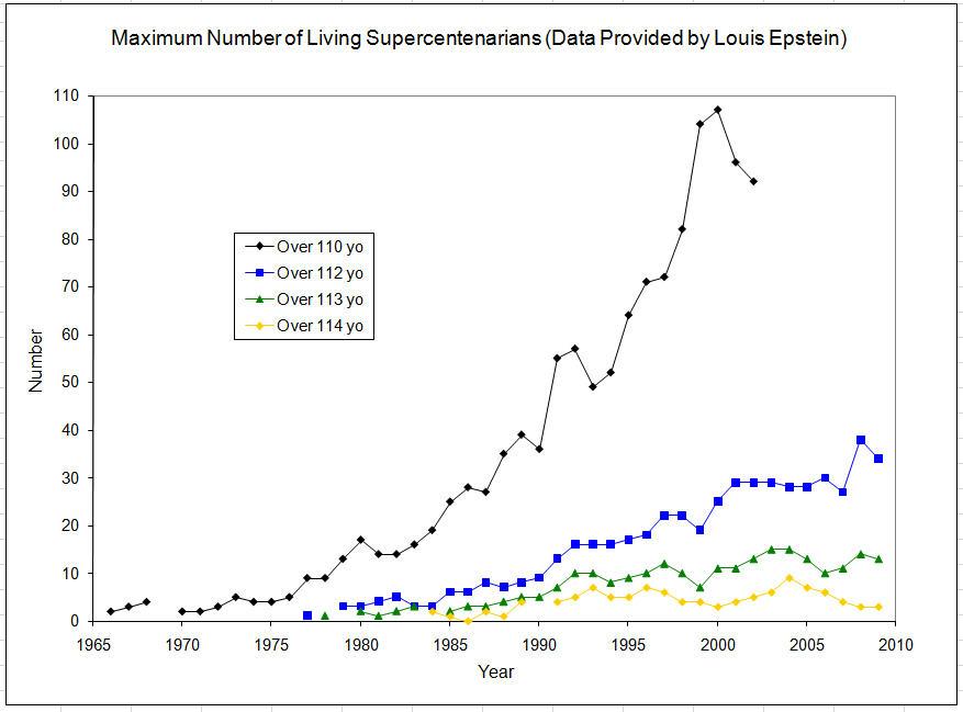 Early Supercentenarians Early Supercentenarians