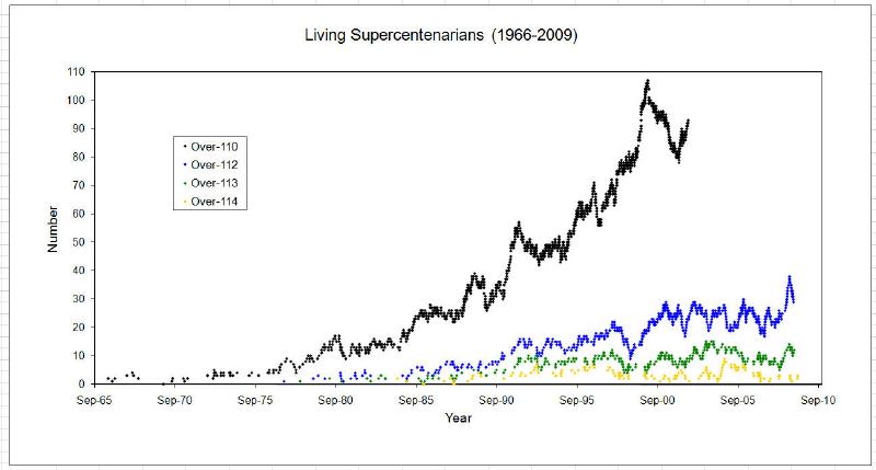 Early Supercentenarians Early Supercentenarians