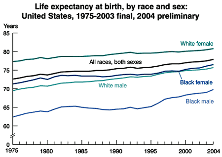 US Life Expectancy Graph US Life Expectancy Graph