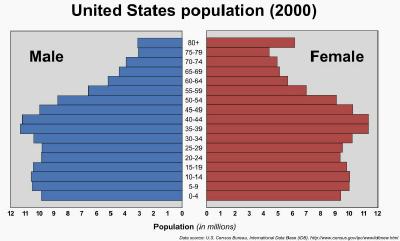 US Population Pyramid US Population Pyramid