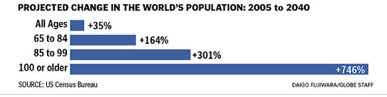 Projected World Population Changes 2005:2040 Projected World Population Changes 2005:2040