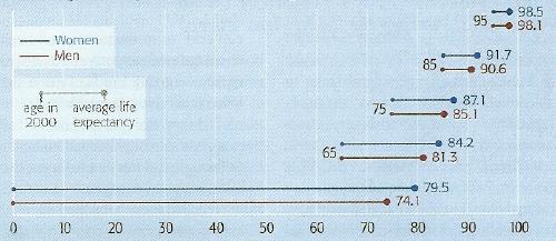 Life Expectancy Increases with Age