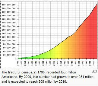 Projected US Population